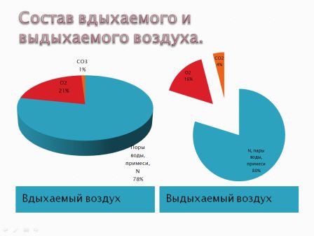 Состав вдыхаемого и выдыхаемого воздуха